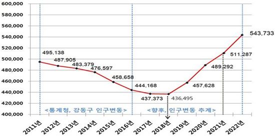 강동구 2022년 인구 54만명 돌파 전망 