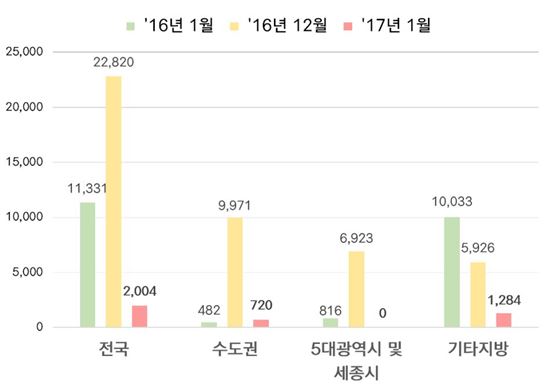 "또 올랐다" 서울 새 아파트 분양가 역대 최고수준