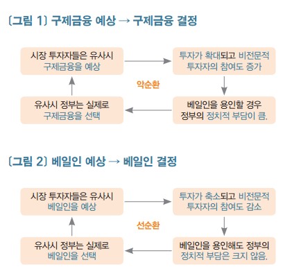 KDI "베일인 도입시 예금채권 우선변제해야"