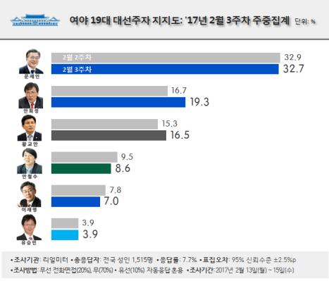 문재인 32.7% 안희정 19.3% 황교안 16.5%