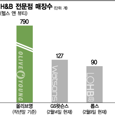 올리브영, 롯데타운에 신규매장 오픈…H&B 시장 경쟁가열 