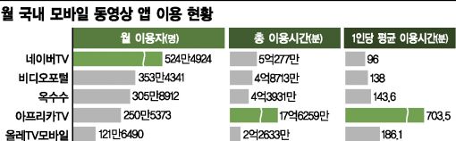 토종 모바일 동영상 앱 '1강 3중 1약'