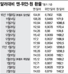 [불확실성 확대]한·중·일 환율 '삼국지'…韓 버팀목 수출도 '요동'