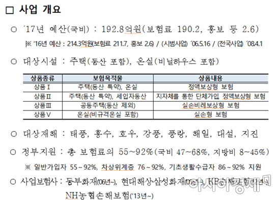 풍수해보험 개요