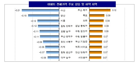▲ 아파트 전세가격 주요 상승 및 하락 지역 ( 제공 : KB국민은행 ) 