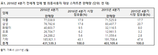 애플 2년만에 폰 시장 1위 탈환…中 빅3는 애플·삼성 판매량 넘어