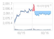 코스피, 9.27p 내린 2072.57 출발(0.45%↓)