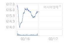 코스닥, 0.86p 내린 615.72 출발(0.14%↓)