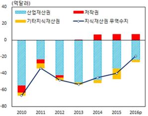 유형별 지식재산권 무역수지 추이(자료:한국은행)