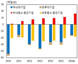 기관형태별 지식재산권 무역수지 추이(자료:한국은행)