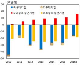 작년 지식재산권 무역적자 '역대 최저'…중소·중견 '최대 흑자' 기록