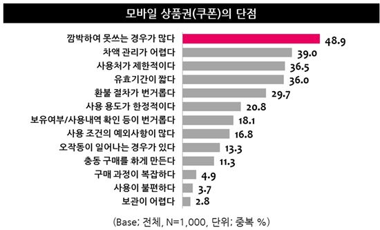 선물하기' 기능 타고 모바일상품권 '쑥쑥'…2명 중 1명 "깜박하고 못쓰기도"