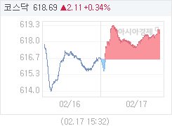 코스닥, 2.12p 오른 618.70 마감(0.34%↑)