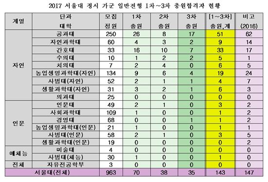 서울대 2017학년도 추가합격 현황(제공=종로학원하능교육)