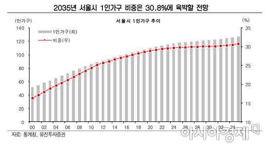 (자료 제공=유진투자증권)