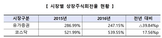 주식 회전율 코스닥이 코스피 보다 두배 ↑