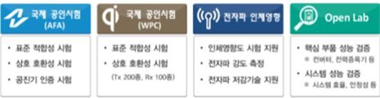 한국정보통신기술협회의 무선전력전송 원스톱 종합지원센터 지원분야.