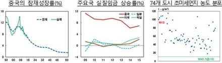 '未富先老'에 빠진 중국…"내수 강화·리스크 관리가 성장 좌우"