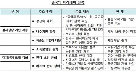 '未富先老'에 빠진 중국…"내수 강화·리스크 관리가 성장 좌우"