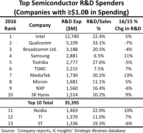 삼성, 작년 반도체 R&D에 3조3000억원 투자…전세계 4위