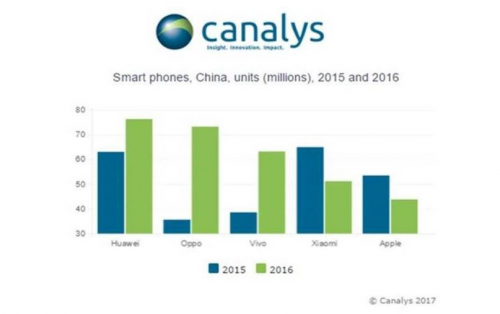 카날리스(canalys)가 발표한 2015년, 2016년 중국 스마트폰 출하량 보고서(사진=카날리스)