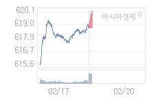 코스닥, 1.48p 오른 620.18 출발(0.24%↑)