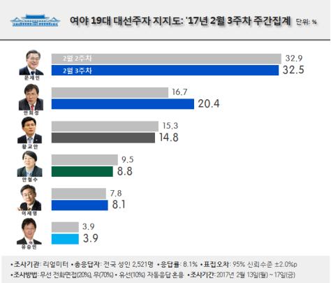 민주 지지율 50% 육박…文·黃 '하락' 安 '상승'