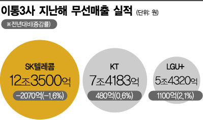 생산자·소비자 사라진 경계…이통사, 플랫폼 생태계 중심에 선다