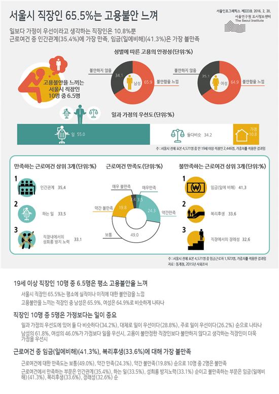 직장인 절반 “가정보다 일이 중요”