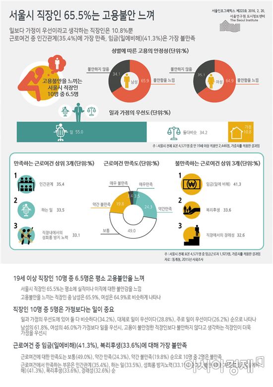 서울 직장인 65.5% "고용 불안 느낀다"