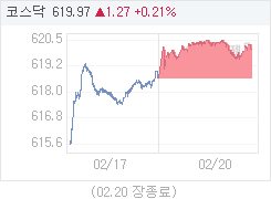 20일 코스닥, 1.27p 오른 619.97 마감(0.21%↑)