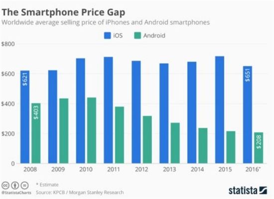 안드로이드폰과 아이폰 가격차 3배…애플 전체 영업이익 92% 독점