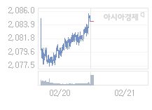 21일 코스피, 1.58p 오른 2085.97 출발(0.08%↑)