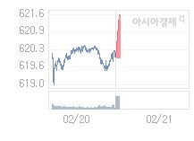 21일 코스닥, 1.52p 오른 621.49 출발(0.25%↑)