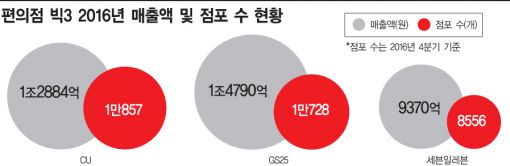 "아직 블루오션" 편의점, 올해 3000개 더 늘어난다(종합)   