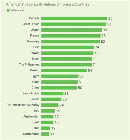 갤럽의 국가별 호감도 조사 결과. (출처=갤럽 홈페이지)