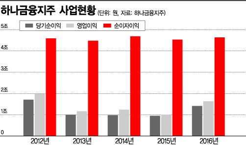 [금융지주 서바이벌]영업근력+ 경영군살-, 금융 '몸짱' 하나의 길