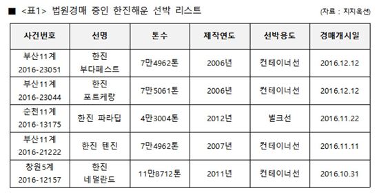 파산선고된 한진해운 소속 대형 선박 5척 경매行 