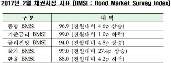 채권시장 전문가 99.0% "2월 기준금리 동결"