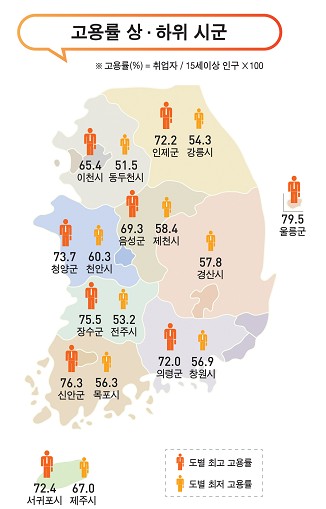 서귀포시·울릉군 고용률 전국 최고…동두천시·양평군은 최저  