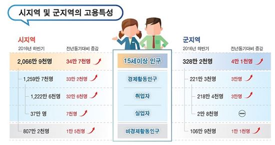 서귀포시·울릉군 고용률 전국 최고…동두천시·양평군은 최저  