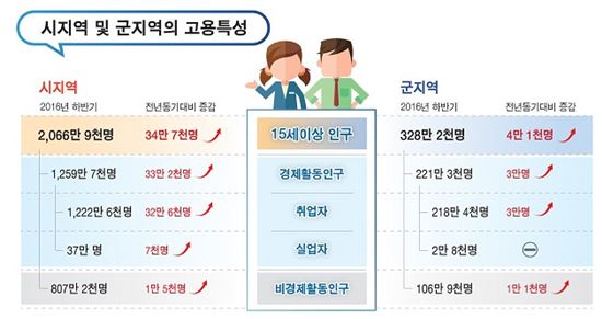 ▲시도별 고용률 동향 [자료 = 통계청]