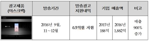 매출 900% 급증…中企 광고지원사업 '효과 대박'