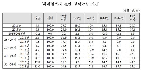 [경단녀 실태조사]①기혼女 2명 중 1명 경력단절…재취업까지 8.4년