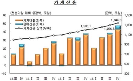 가계부채 1344조…3개월새 48조 늘어 '사상 최대폭' 