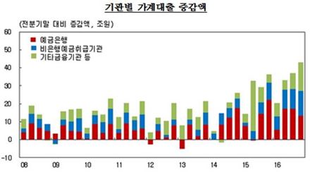 가계부채 1344조…3개월새 48조 늘어 '사상 최대폭' 