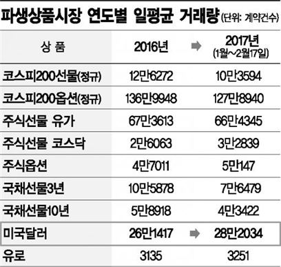 '럭비공 달러' 덕에 파생시장 활력