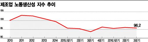 수출 회복 힘받나…제조업 노동생산성 5년만에 플러스 전망