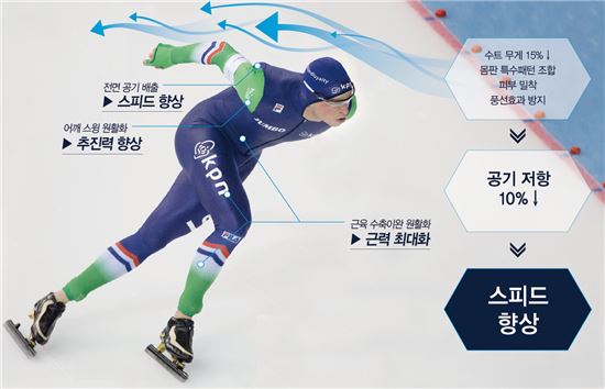 휠라, 한국-네덜란드 빙상 대표팀에 평창올림픽 수트 제공