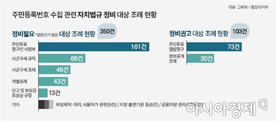 "주민투표 서명·공익신고때 '주민번호' 요구는 불법"